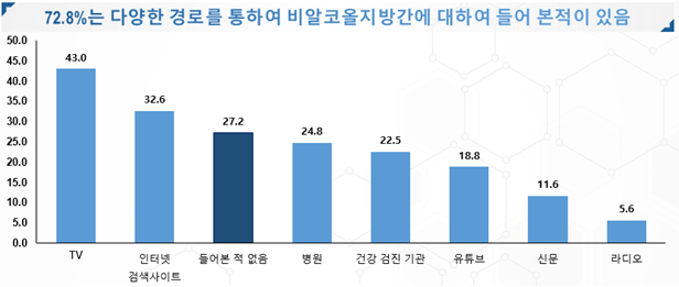 비알코올 지방간 인지도