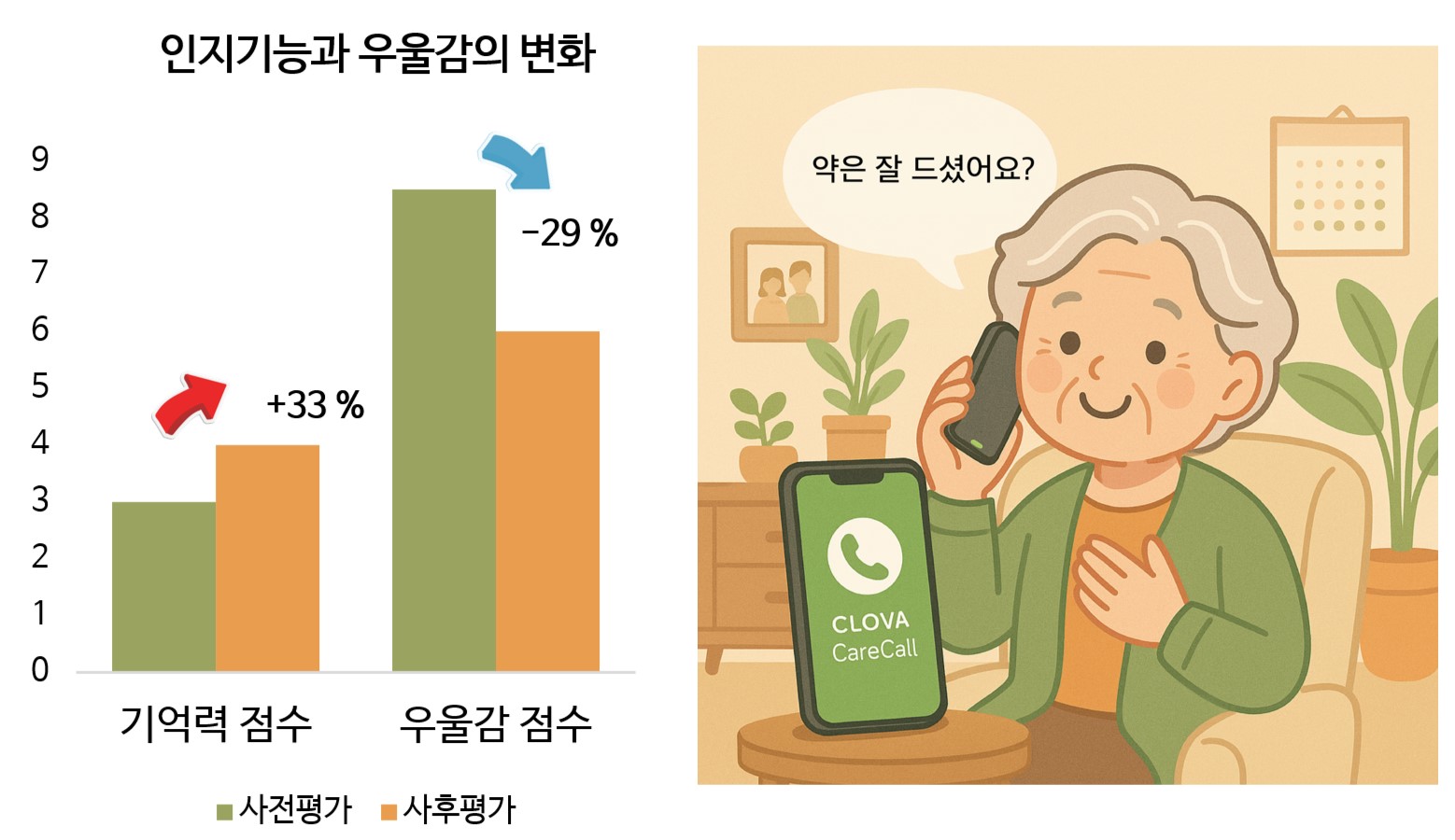 인지기능과 우울감의 변화