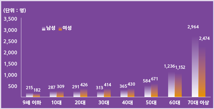 난청 연령대/성별 인구 10만 명당 진료 인원(2017년)