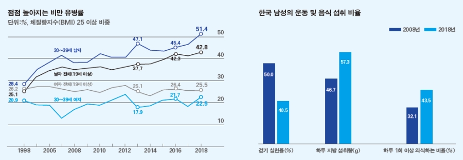 점점 높아지는 비만 유병률 / 한국 남성의 운동 및 음식 섭취 비율