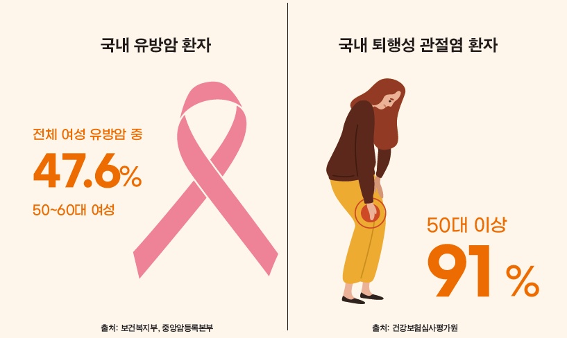 국내 유방암 환자(전체 여성 유방암 중 47.6% 50~60대 여성) / 국내 퇴행성 관절염 환자(50대 이상 91%)