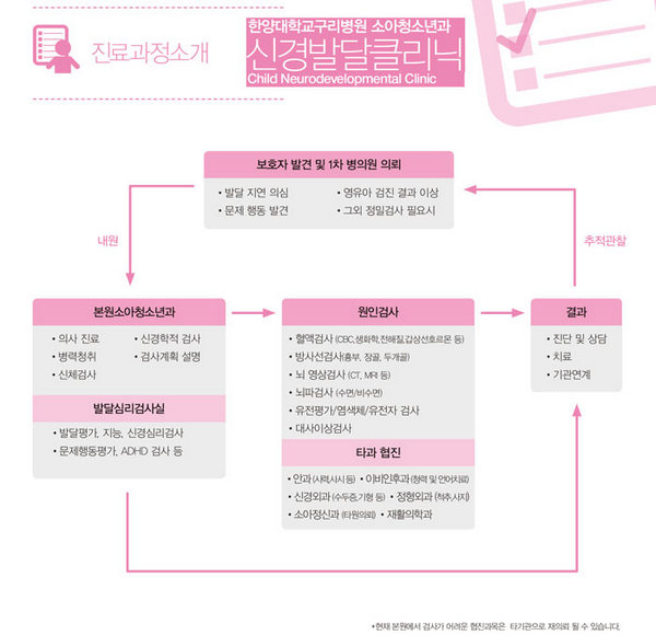소아청소년과 신경발달클리닉 진료과정 소개